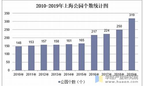 上海公园数量年鉴,上海公园数量