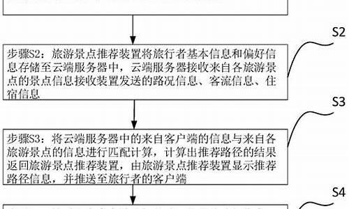 旅游景点推荐系统的设计与实现,旅游景点推荐系统开题报告